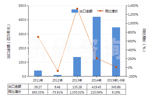 2011-2015年9月中國(guó)精對(duì)苯二甲酸(白色針狀結(jié)晶或粉末,密度1.510,主要技術(shù)指標(biāo)為4-羧基苯甲醛(4-CBA)≤25PPM)(HS29173611)出口總額及增速統(tǒng)計(jì)